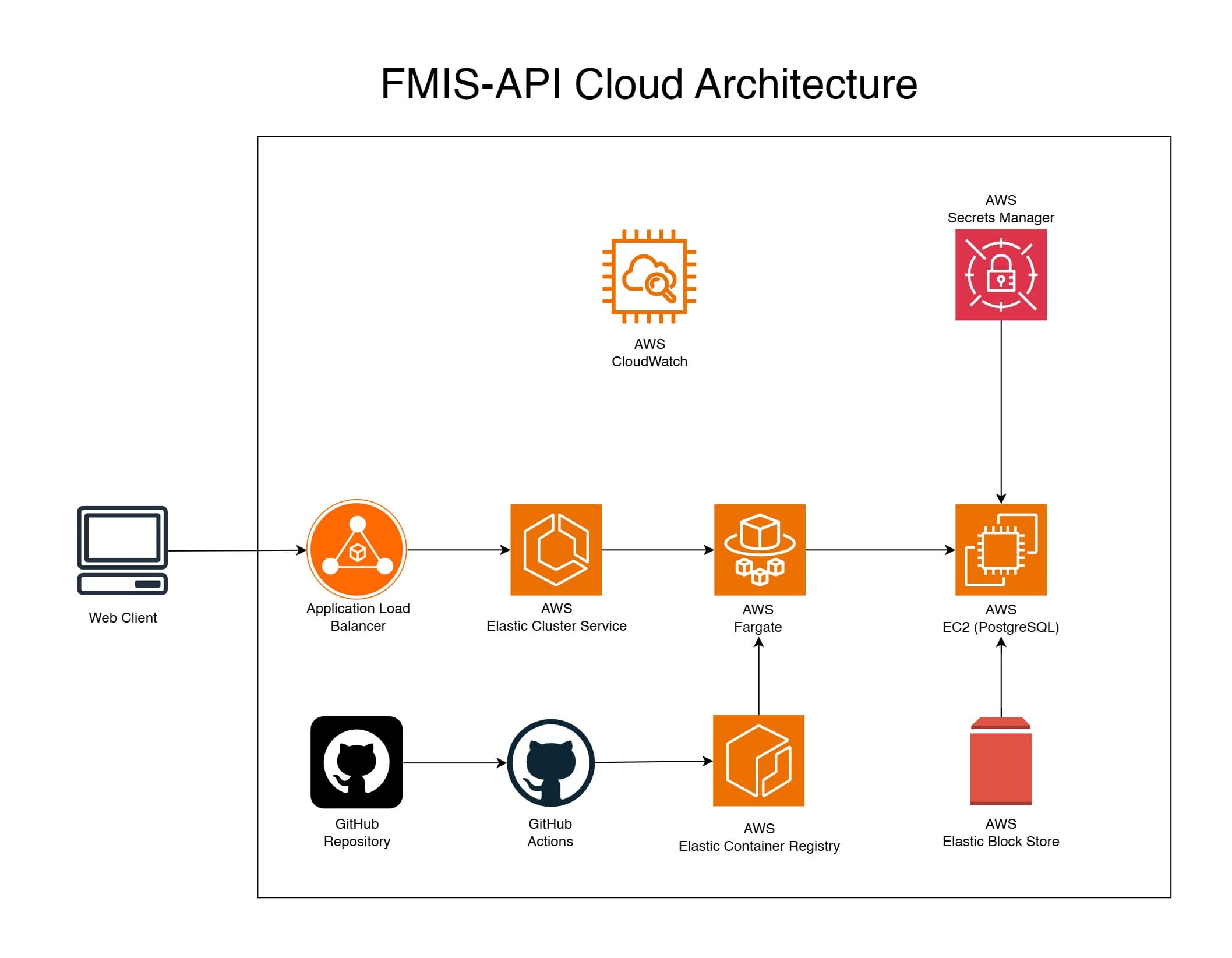 Preview of FMIS API