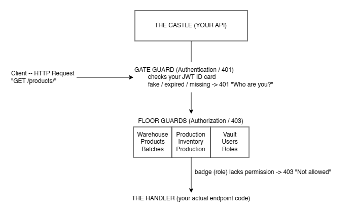The castle: the gate guard is authentication (401), the floor guards are authorization (403), and the JWT is your photo ID.