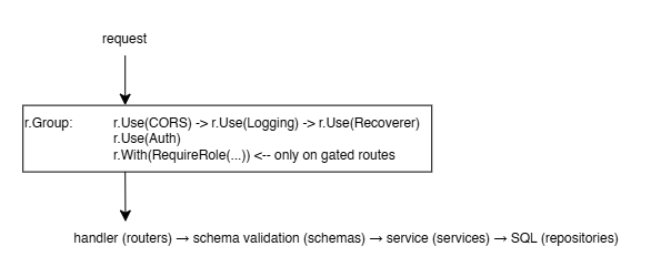 The middleware chain as chi sees it: CORS, Logging and Recoverer for the whole group, then Auth, then RequireRole on gated routes only, ending at the handler.