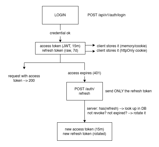 The two-key system: login issues an access token and a refresh token; when the access token expires, the client sends only the refresh token to /auth/refresh, which rotates it and mints a new pair.