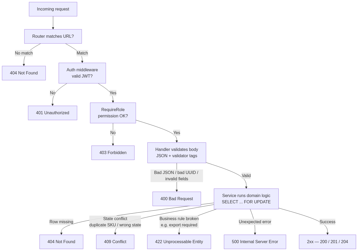 Status code decision tree: router decides 404/405, auth middleware decides 401/403, handler decides 400, service decides 404/409/422/500.