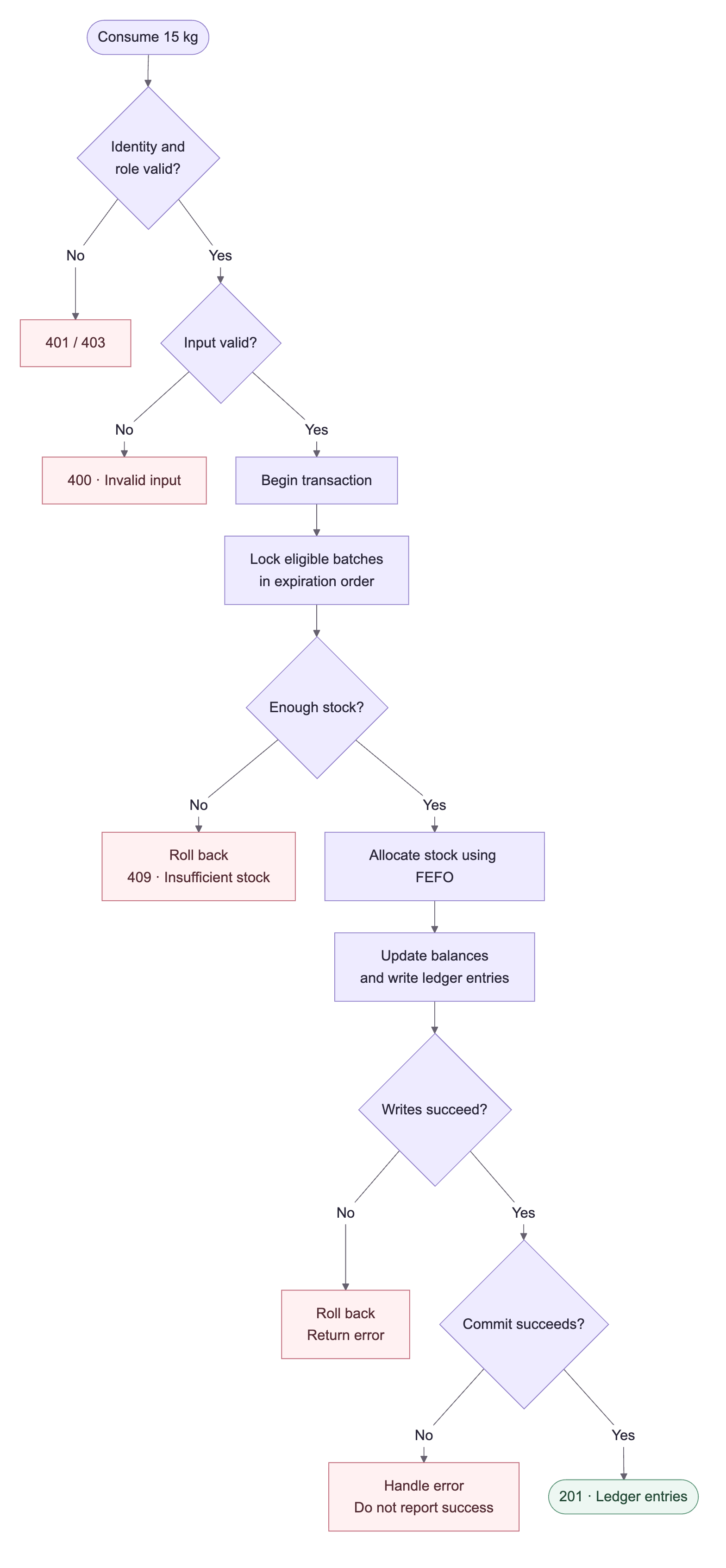 Stock consumption validates access and input, locks stock, allocates quantities, and commits balances with ledger entries; failures return errors.
