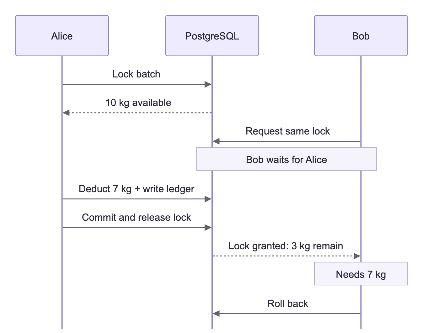 Alice locks 10 kg and consumes 7 kg. Bob waits, then sees only 3 kg and rolls back his 7 kg request.